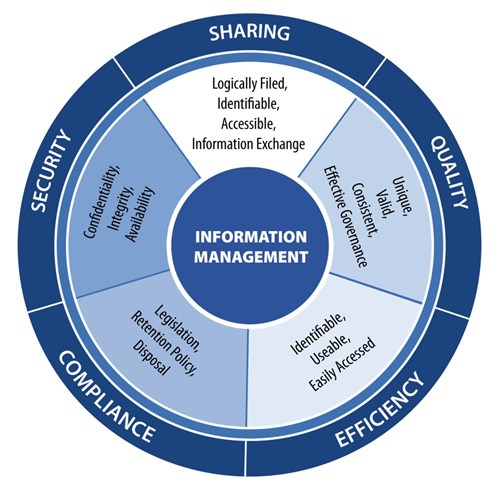 Information management systems